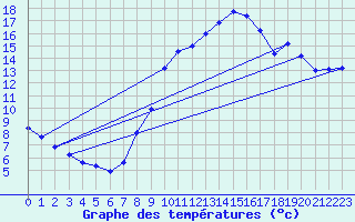 Courbe de tempratures pour Herserange (54)