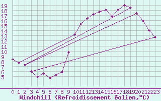 Courbe du refroidissement olien pour Nostang (56)