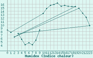 Courbe de l'humidex pour Vias (34)