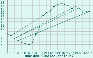 Courbe de l'humidex pour Herserange (54)