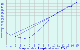 Courbe de tempratures pour La Bresse (88)