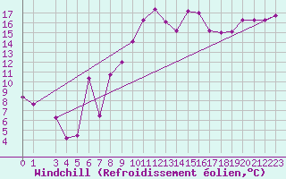 Courbe du refroidissement olien pour Gijon