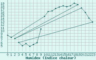 Courbe de l'humidex pour Nostang (56)