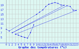 Courbe de tempratures pour Herserange (54)