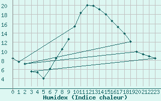 Courbe de l'humidex pour Talarn