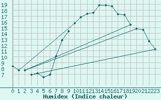 Courbe de l'humidex pour Alto de Los Leones