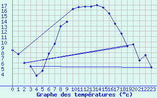 Courbe de tempratures pour Veggli Ii