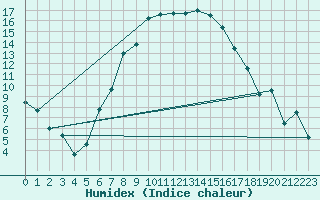 Courbe de l'humidex pour Veggli Ii