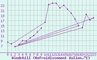 Courbe du refroidissement olien pour Ebnat-Kappel
