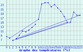 Courbe de tempratures pour Ebnat-Kappel