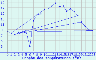 Courbe de tempratures pour Idar-Oberstein