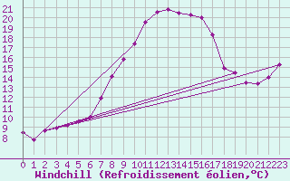 Courbe du refroidissement olien pour Fichtelberg