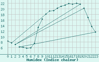 Courbe de l'humidex pour Rmering-ls-Puttelange (57)