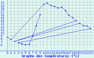 Courbe de tempratures pour Elgoibar
