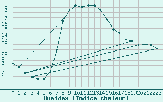 Courbe de l'humidex pour Palacios de la Sierra