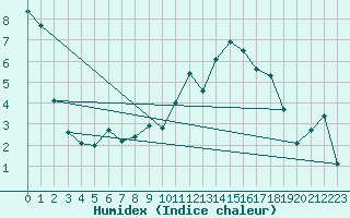 Courbe de l'humidex pour Vanclans (25)