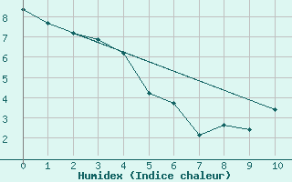 Courbe de l'humidex pour Hendaye - Domaine d'Abbadia (64)