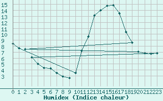 Courbe de l'humidex pour Bourg-Saint-Maurice (73)