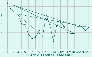 Courbe de l'humidex pour Flhli