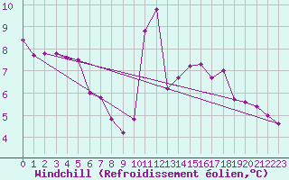 Courbe du refroidissement olien pour Ploeren (56)