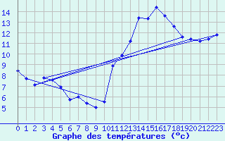 Courbe de tempratures pour Millau - Soulobres (12)