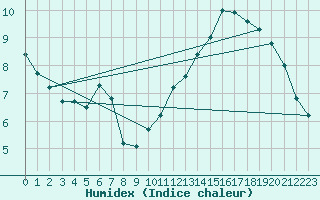 Courbe de l'humidex pour Bures-sur-Yvette (91)