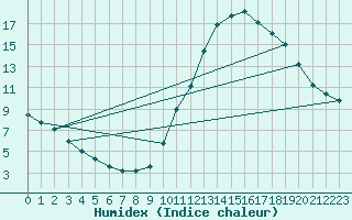Courbe de l'humidex pour Lobbes (Be)
