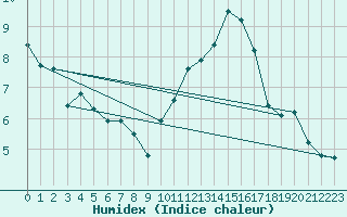 Courbe de l'humidex pour Villarzel (Sw)