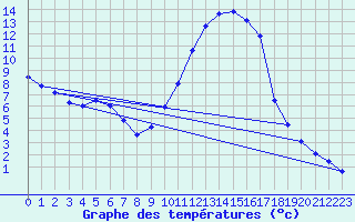 Courbe de tempratures pour Lhospitalet (46)