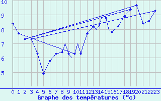 Courbe de tempratures pour Casement Aerodrome