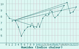 Courbe de l'humidex pour Casement Aerodrome