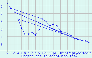 Courbe de tempratures pour Pfullendorf
