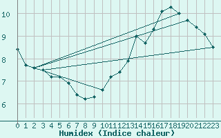 Courbe de l'humidex pour Cap de la Hve (76)
