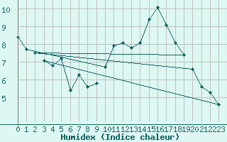 Courbe de l'humidex pour Saint-Martial-de-Vitaterne (17)