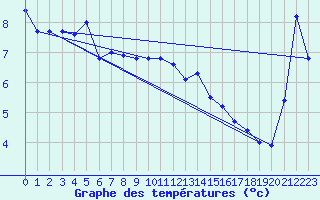 Courbe de tempratures pour Akurnes