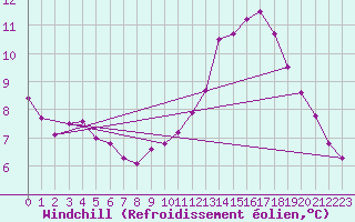 Courbe du refroidissement olien pour Trappes (78)