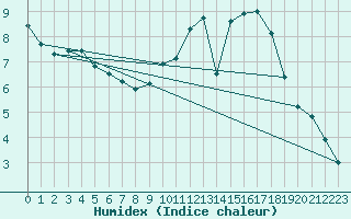 Courbe de l'humidex pour Aigrefeuille d'Aunis (17)