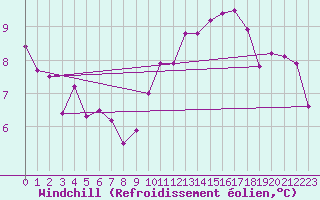 Courbe du refroidissement olien pour Douzy (08)