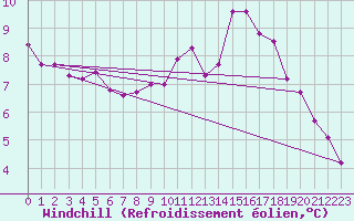 Courbe du refroidissement olien pour Nantes (44)