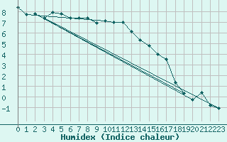 Courbe de l'humidex pour Glasgow (UK)