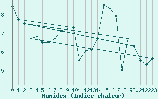 Courbe de l'humidex pour Spa - La Sauvenire (Be)