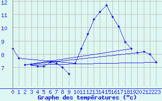 Courbe de tempratures pour Valleroy (54)