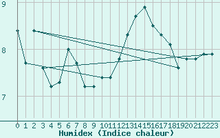 Courbe de l'humidex pour Christnach (Lu)