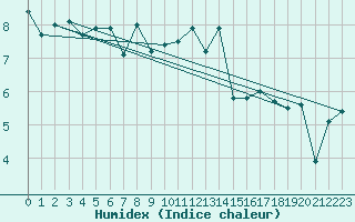 Courbe de l'humidex pour Muirancourt (60)