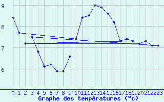 Courbe de tempratures pour Weinbiet
