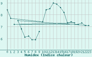 Courbe de l'humidex pour Weinbiet