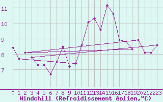 Courbe du refroidissement olien pour Bremervoerde