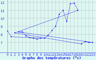 Courbe de tempratures pour Blcourt (52)