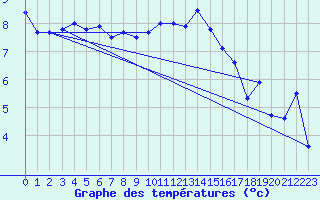 Courbe de tempratures pour Trawscoed