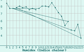 Courbe de l'humidex pour Trawscoed